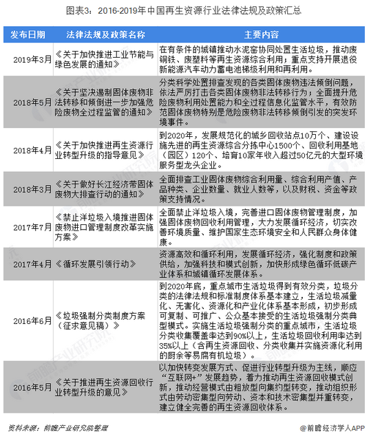 开云 开云体育中国再生资源行业政策汇总(图3)