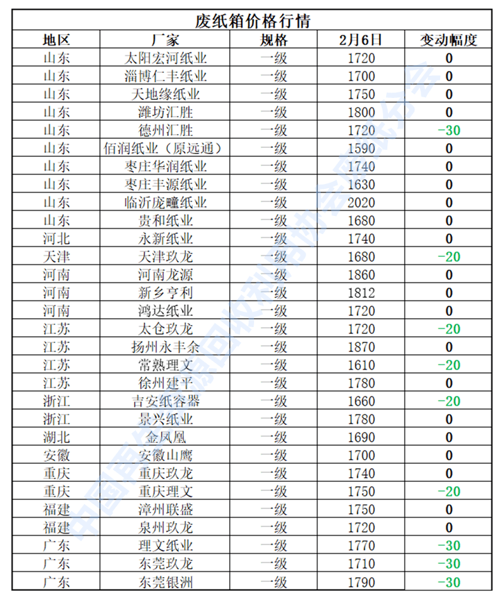 2月6日再生开云 开云体育APP资源价格指数及日报(图3)