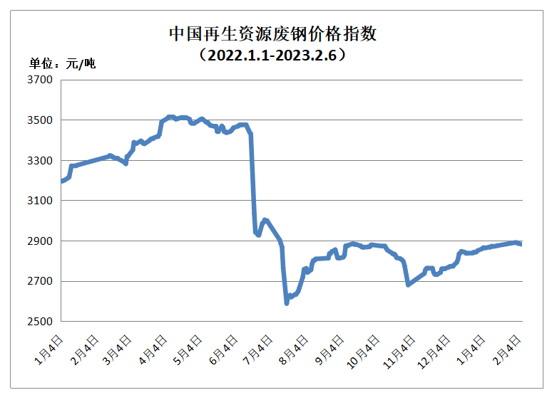 2月6日再生开云 开云体育APP资源价格指数及日报(图1)