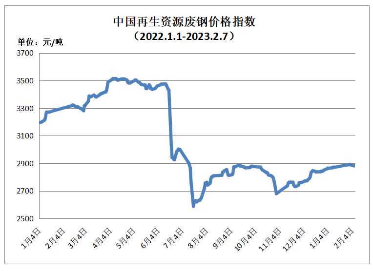 2月7日再生资源价格指数及日报开云 开云体育官网(图1)