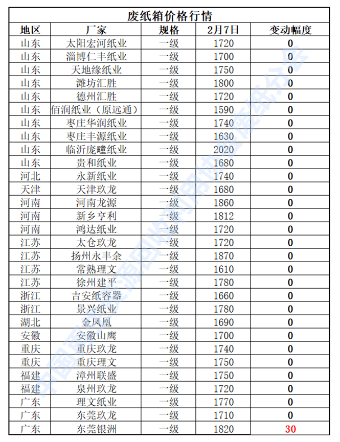 2月7日再生资源价格指数及日报开云 开云体育官网(图3)