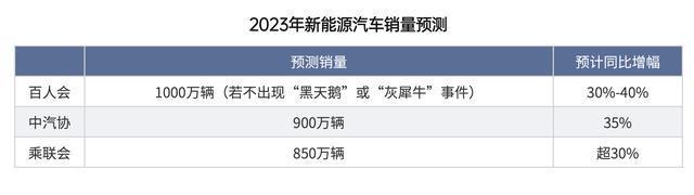 2023中国车市展望新能源汽车市场有望实现超30%正增长开云 开云体育(图2)