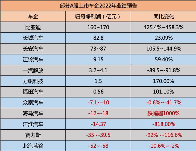 2022年新能源汽车上演“亏损竞赛”开云 开云体育平台(图1)