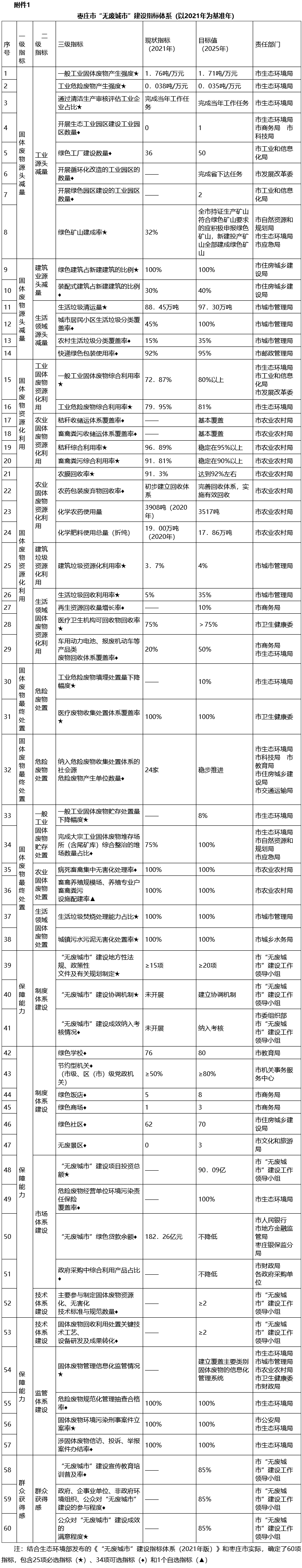 开云体育 开云官网枣庄市“无废城市”建设实施方案（2022—2025年）发布！(图1)