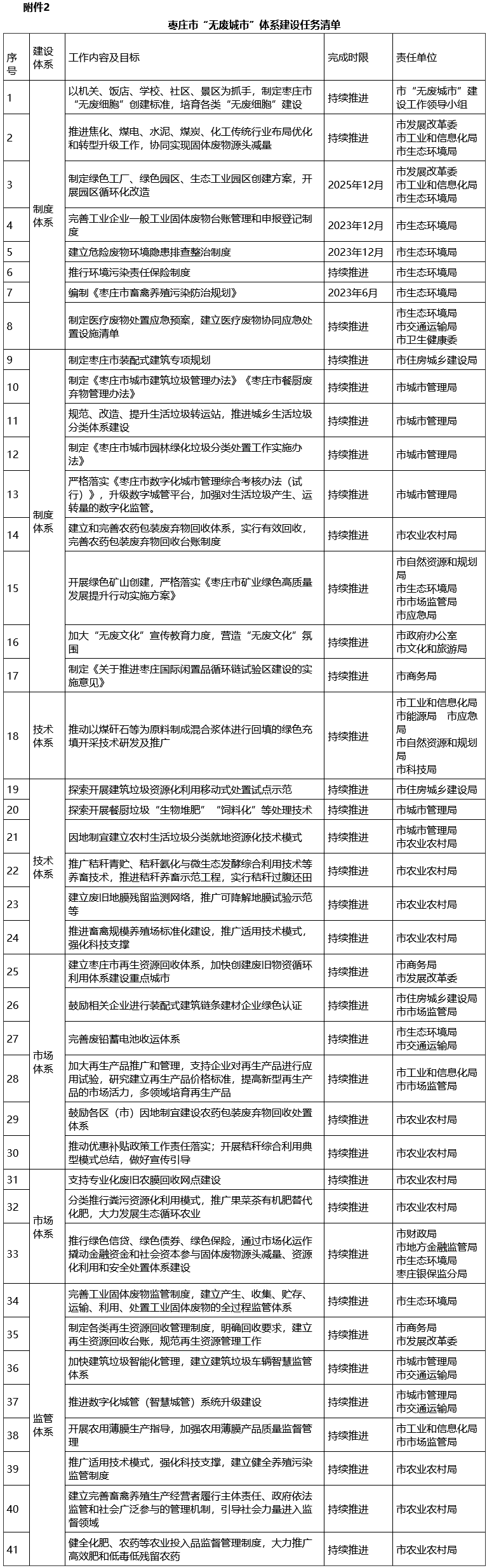 开云体育 开云官网枣庄市“无废城市”建设实施方案（2022—2025年）发布！(图2)