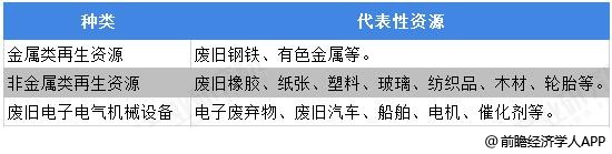 开云 开云体育2019年中国再生资源行业市场现状及发展前景分析 国家政策赋能助推行业转型升级(图1)
