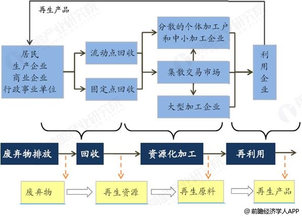 开云 开云体育2019年中国再生资源行业市场现状及发展前景分析 国家政策赋能助推行业转型升级(图2)