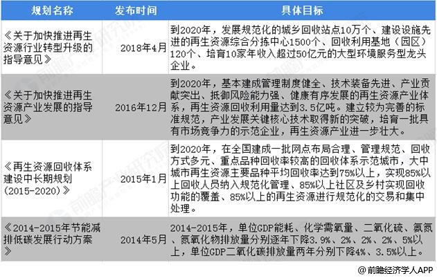 开云 开云体育2019年中国再生资源行业市场现状及发展前景分析 国家政策赋能助推行业转型升级(图4)