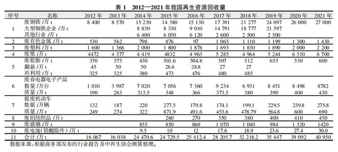 开云 开云体育平台重磅发布 2021年再生资源行业重点企业发展报告(图1)