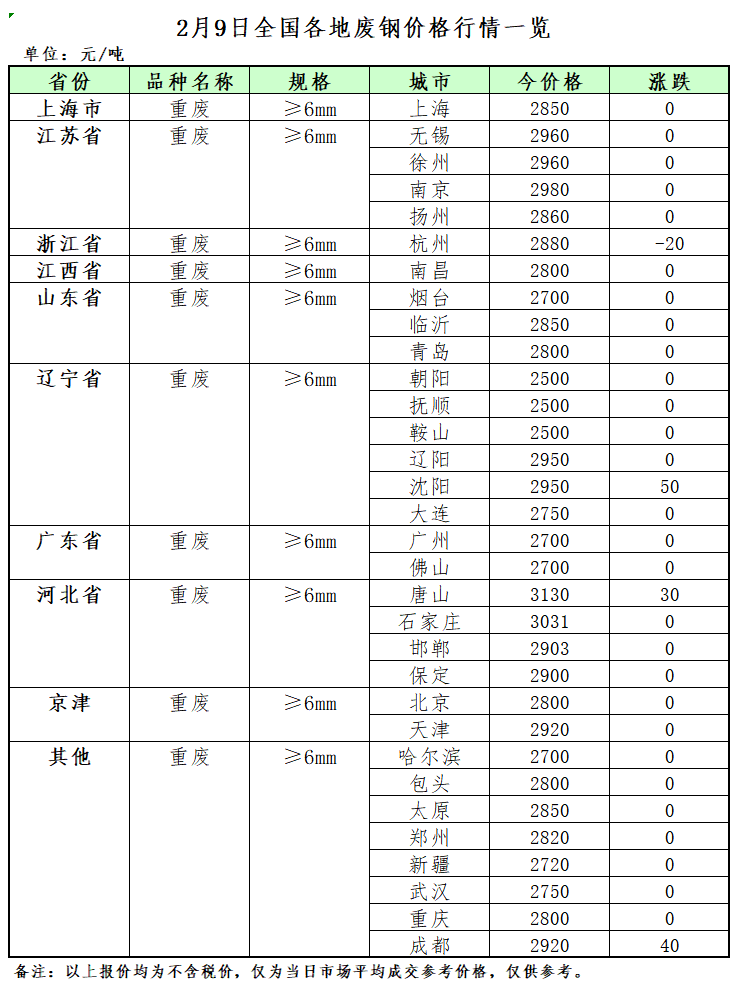 2月10日再生资源价格指数及日报开云 开云体育平台(图2)