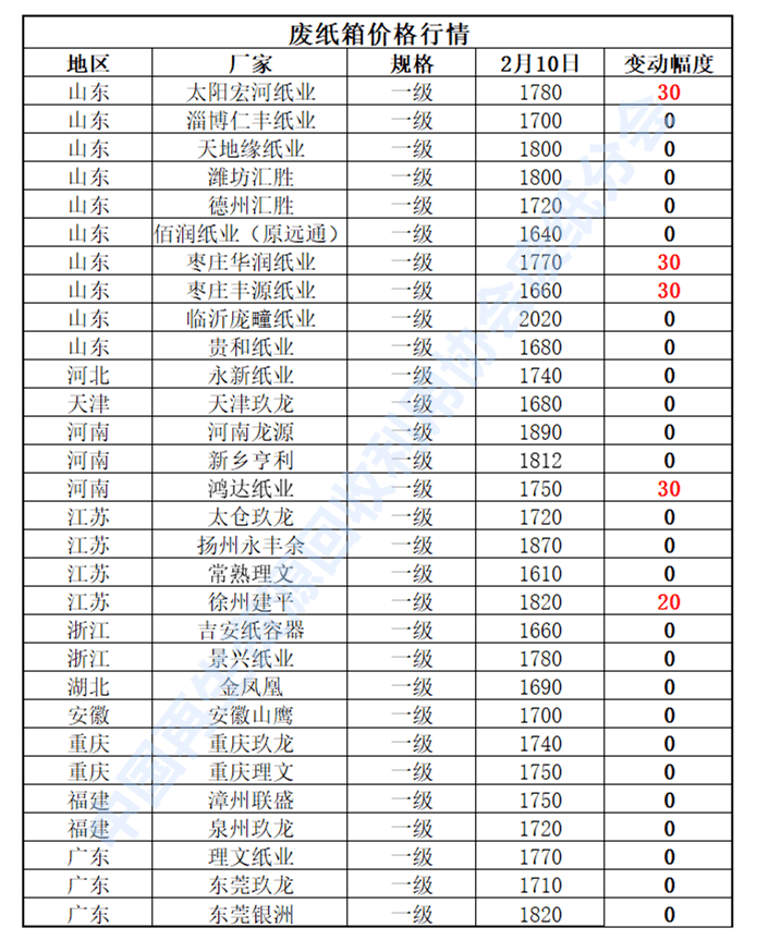 2月10日再生资源价格指数及日报开云 开云体育平台(图3)