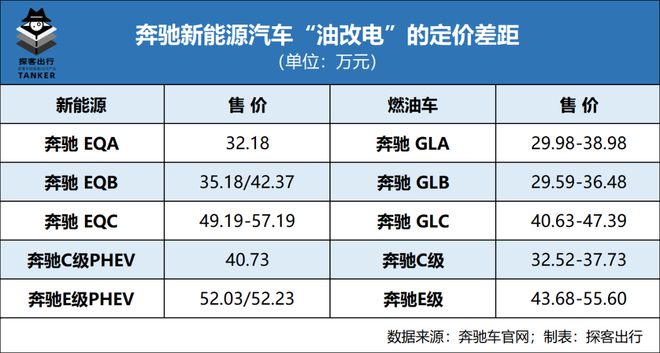 奔驰新能源的开云体育 kaiyun.com 官网入口傲慢与误判(图4)