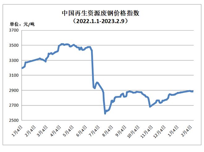 开云 开云体育APP2月9日再生资源价格指数及日报(图1)