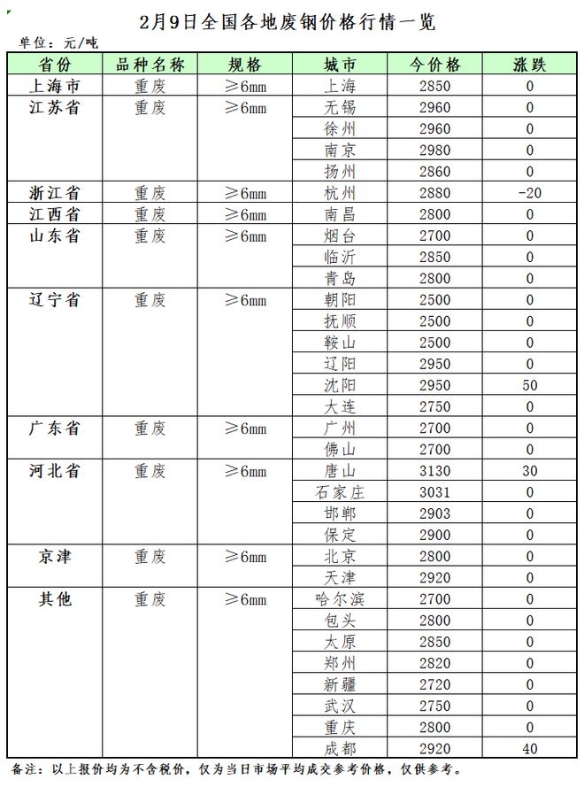 开云 开云体育APP2月9日再生资源价格指数及日报(图2)