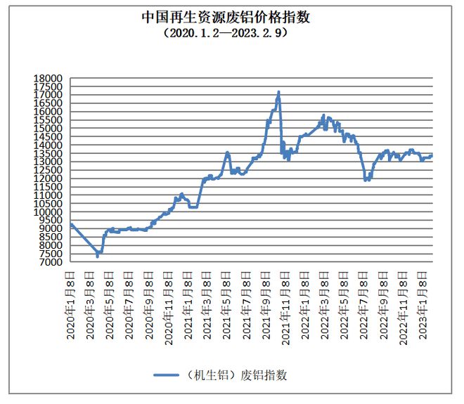 开云 开云体育APP2月9日再生资源价格指数及日报(图5)