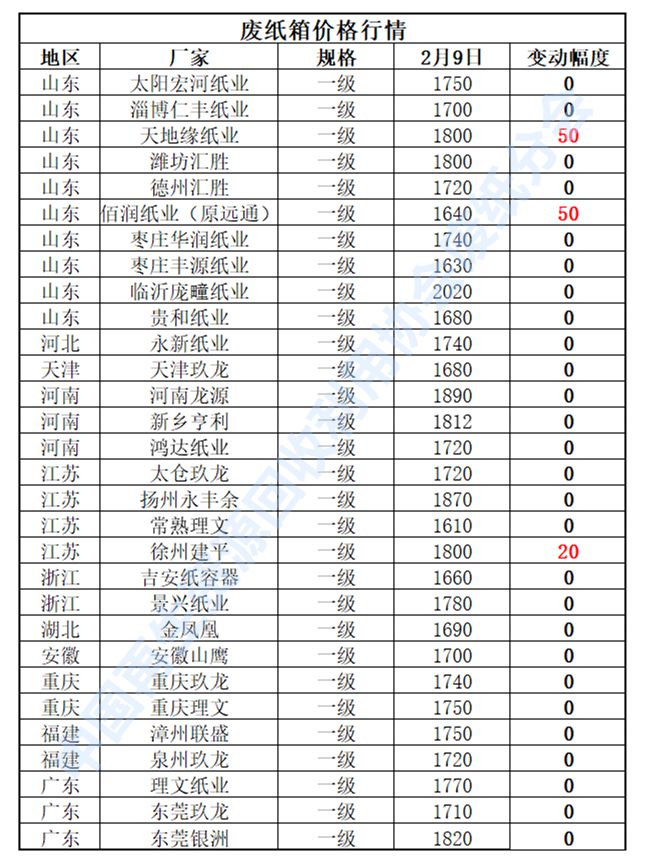开云 开云体育APP2月9日再生资源价格指数及日报(图4)