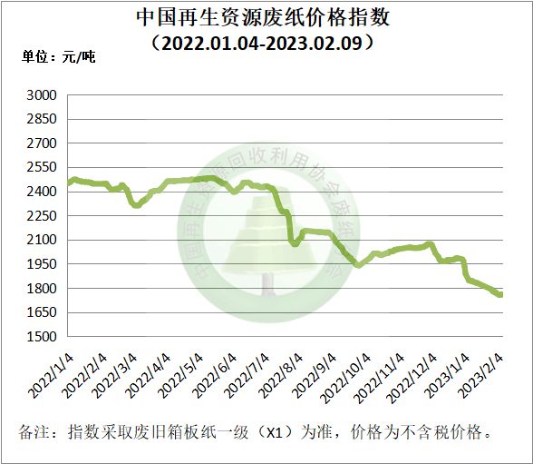 开云 开云体育APP2月9日再生资源价格指数及日报(图3)
