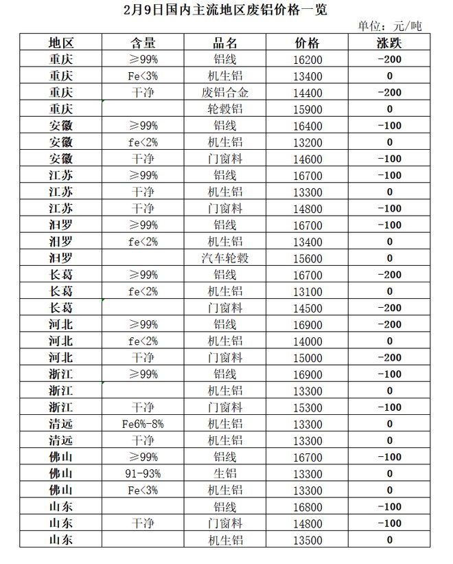 开云 开云体育APP2月9日再生资源价格指数及日报(图6)
