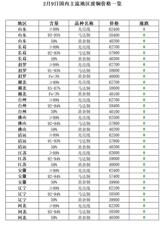 开云 开云体育APP2月9日再生资源价格指数及日报(图8)