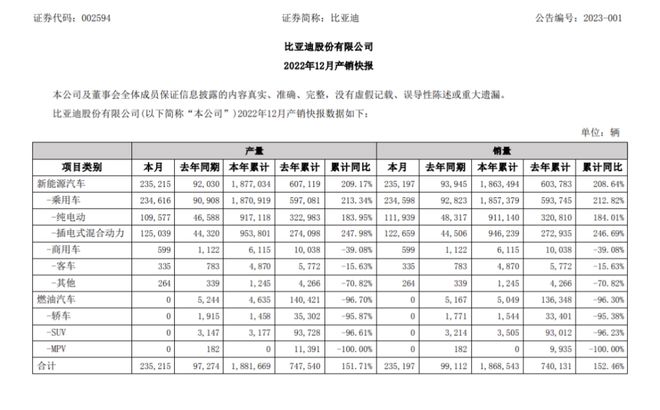 开云 开云体育官网年度总结｜2022年1-12月我国新能源汽车销量排行(图2)