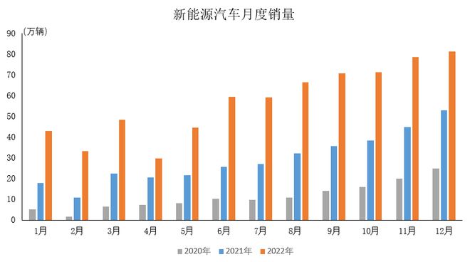 开云 开云体育官网年度总结｜2022年1-12月我国新能源汽车销量排行(图1)