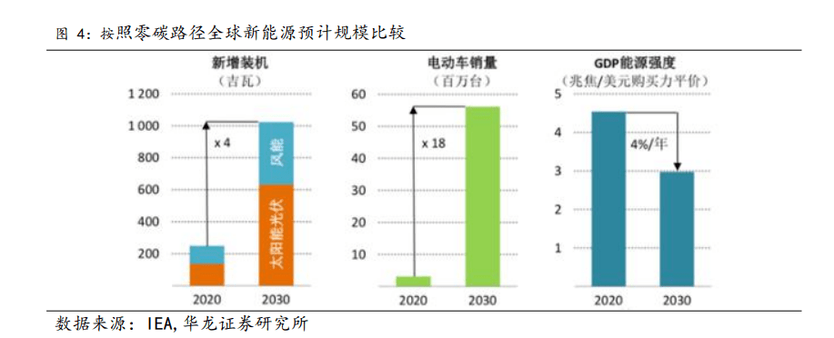 开云体育 开云平台2022年新能源行业研究报告(图2)