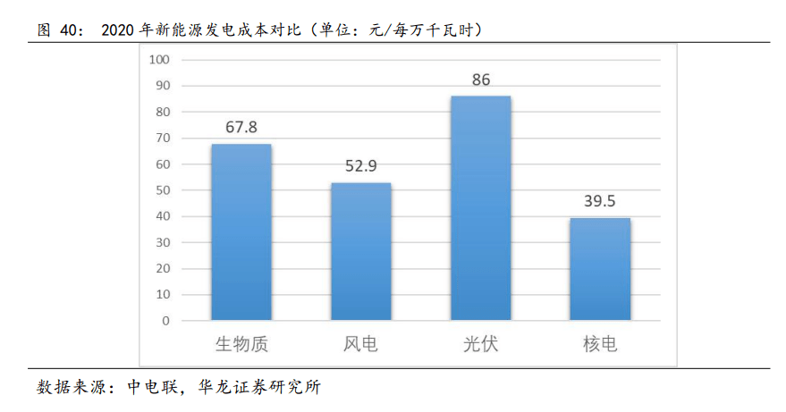 开云体育 开云平台2022年新能源行业研究报告(图9)