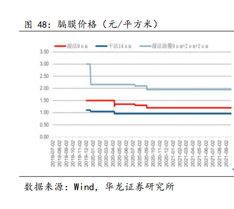 开云体育 开云平台2022年新能源行业研究报告(图11)