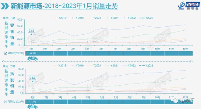 开云体育 kaiyun.com 官网入口1月新能源乘用车零售销量332万辆 同比下降63%(图2)