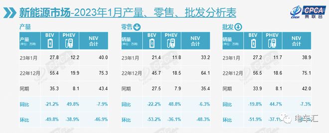 开云体育 kaiyun.com 官网入口1月新能源乘用车零售销量332万辆 同比下降63%(图1)