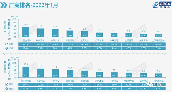 开云体育 kaiyun.com 官网入口1月新能源乘用车零售销量332万辆 同比下降63%(图3)