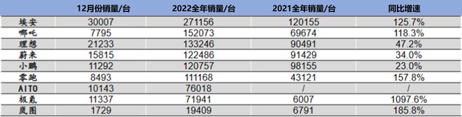 2023年新能源汽车市场开云 开云体育官网前瞻：主流车企现状、新车型与市场认可(图3)