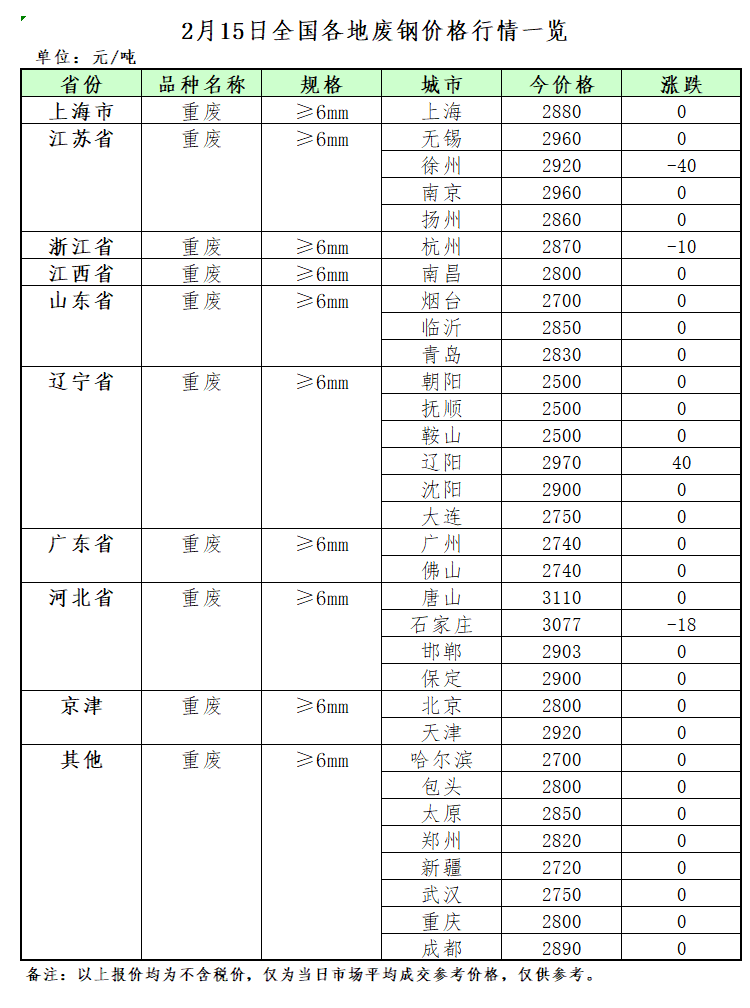 Kaiyun 开云2月15日再生资源价格指数及日报(图2) Kaiyun 开云2月15日再生资源价格指数及日报(图2)