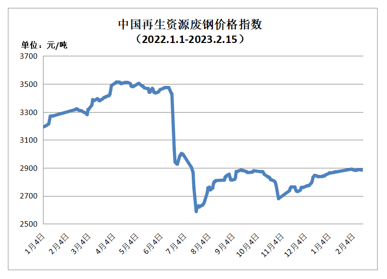 Kaiyun 开云2月15日再生资源价格指数及日报(图1) Kaiyun 开云2月15日再生资源价格指数及日报(图1)