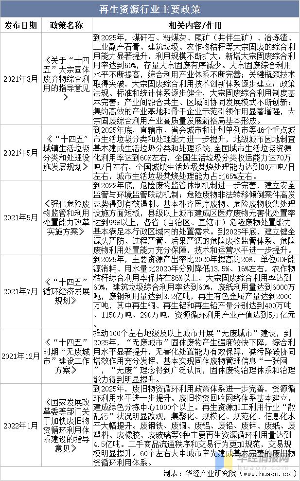 20开云 开云体育平台22年中国再生资源回收总量、价值、企业数量及进出口情况分析(图3)