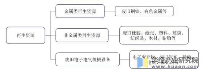 20开云 开云体育平台22年中国再生资源回收总量、价值、企业数量及进出口情况分析(图1)