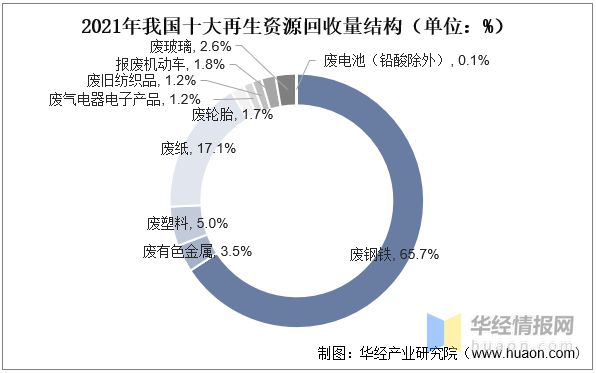 20开云 开云体育平台22年中国再生资源回收总量、价值、企业数量及进出口情况分析(图8)