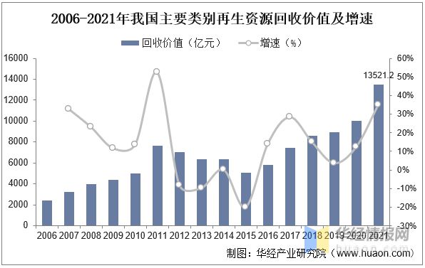 20开云 开云体育平台22年中国再生资源回收总量、价值、企业数量及进出口情况分析(图7)