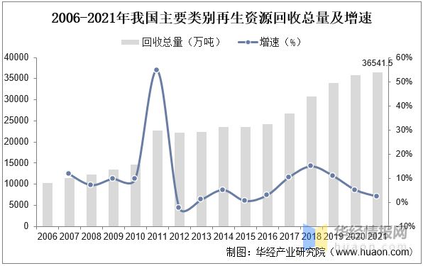 20开云 开云体育平台22年中国再生资源回收总量、价值、企业数量及进出口情况分析(图6)