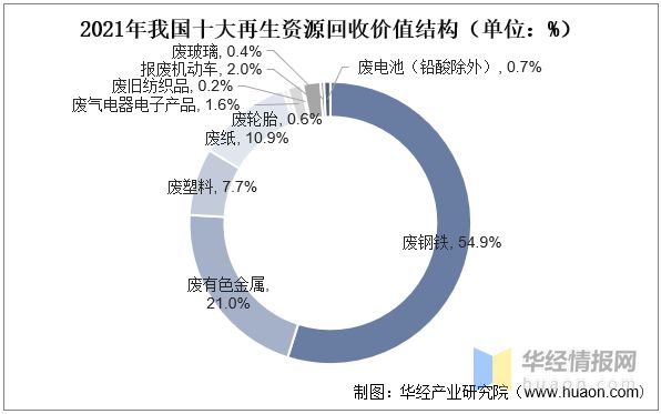20开云 开云体育平台22年中国再生资源回收总量、价值、企业数量及进出口情况分析(图9)