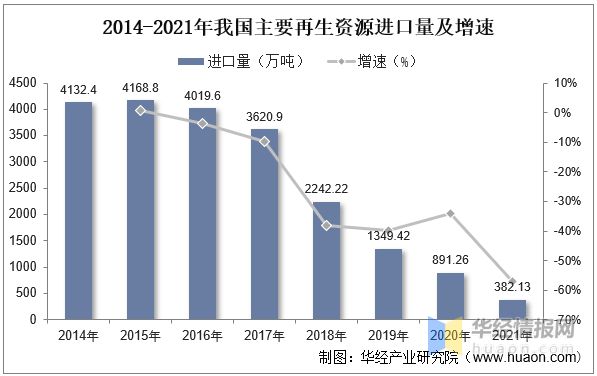 20开云 开云体育平台22年中国再生资源回收总量、价值、企业数量及进出口情况分析(图10)