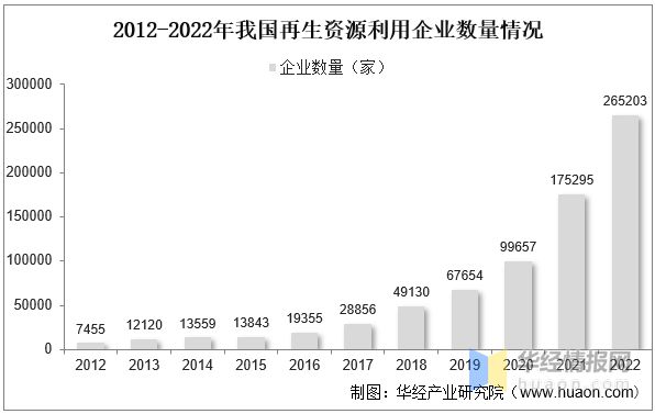 20开云 开云体育平台22年中国再生资源回收总量、价值、企业数量及进出口情况分析(图12)