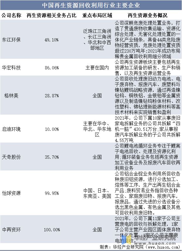 20开云 开云体育平台22年中国再生资源回收总量、价值、企业数量及进出口情况分析(图14)