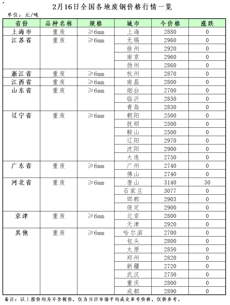 开云 开云体育APP2月16日再生资源价格指数及日报(图2)