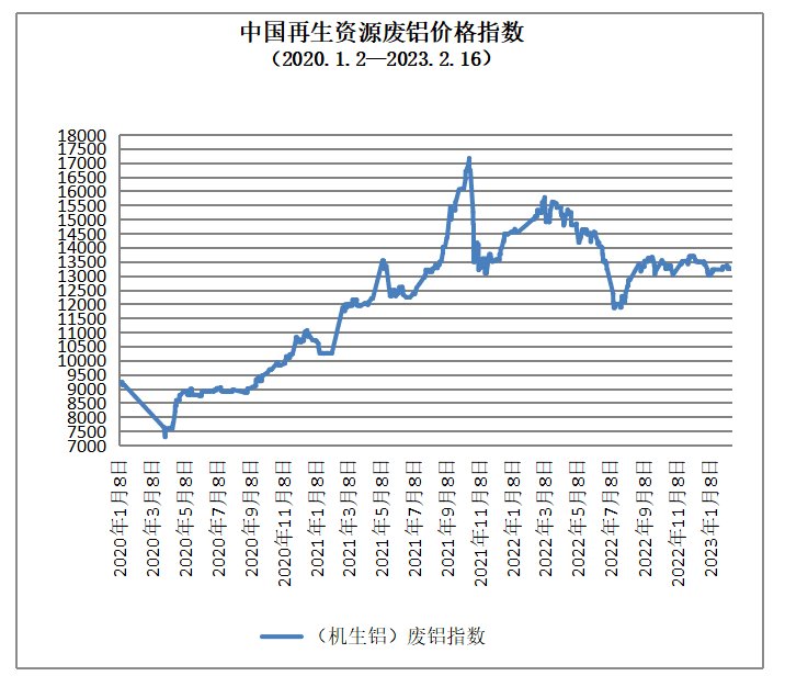 开云 开云体育APP2月16日再生资源价格指数及日报(图3)