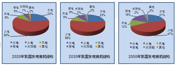 新能源产业发展趋势研究开云 开云体育官网报告(图6)