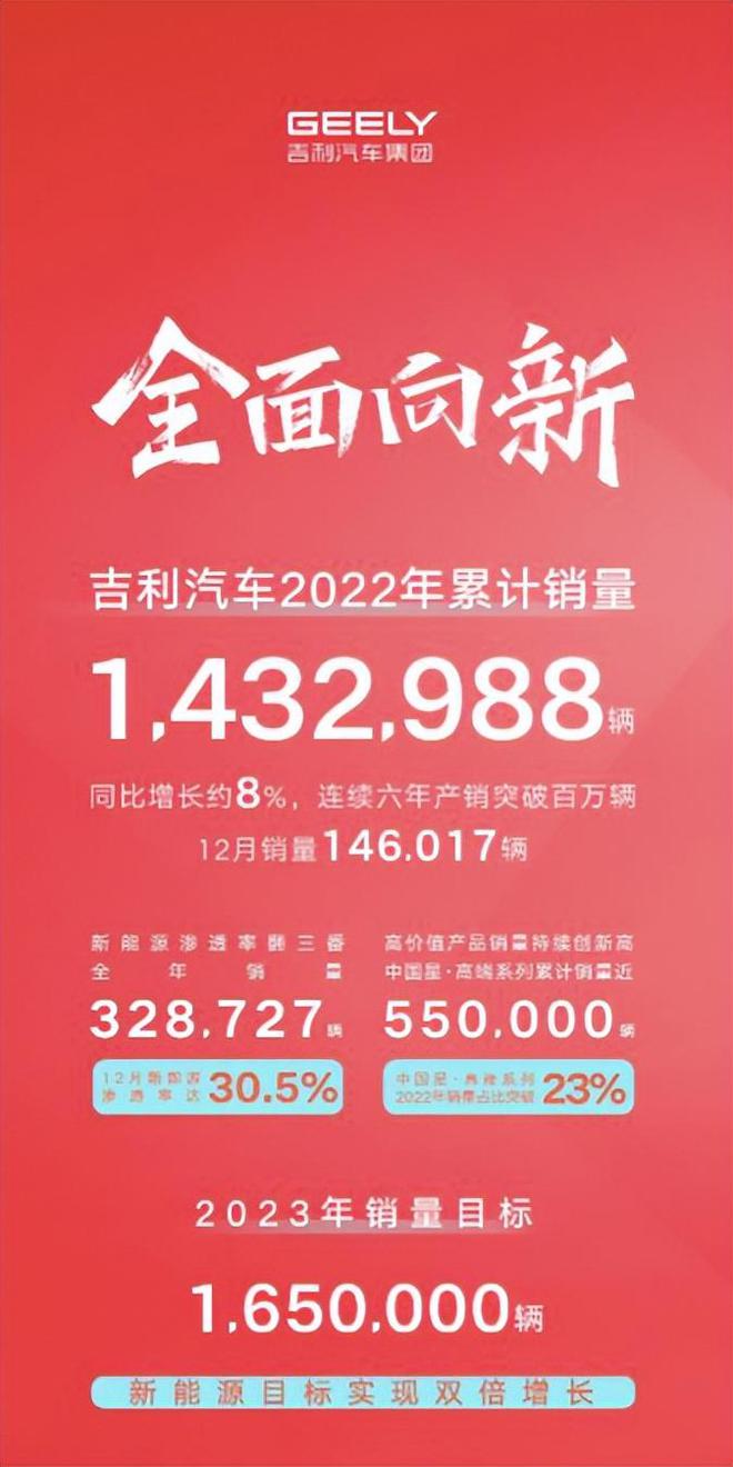 开云 开云体育吉利汽车2022收官143万辆2023新能源开始发力(图1)