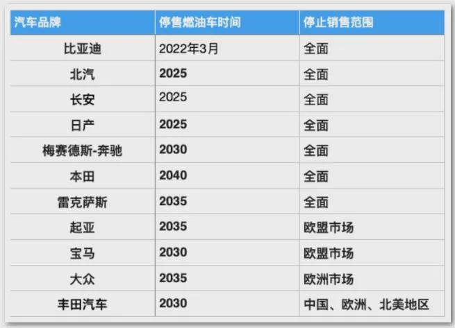 欧美接连禁令燃油车谢幕倒计时！开云 开云体育新能源汽车“战争”爆发(图2)