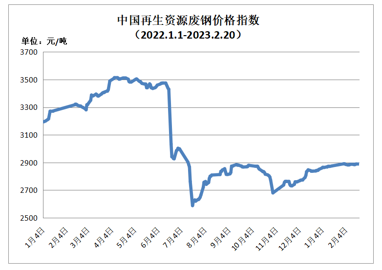 开云体育 开云官网2月20日再生资源价格指数及日报(图1)