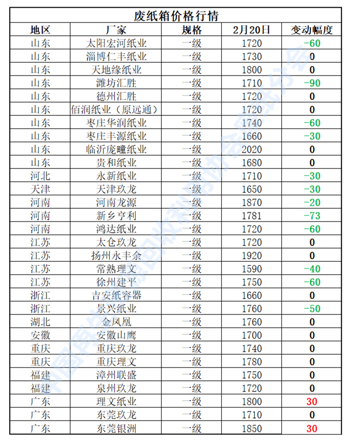 开云体育 开云官网2月20日再生资源价格指数及日报(图3)